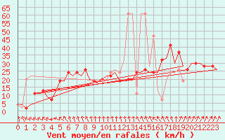 Courbe de la force du vent pour Koebenhavn / Kastrup