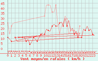 Courbe de la force du vent pour Erfurt-Bindersleben