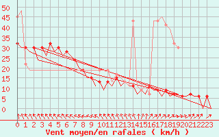 Courbe de la force du vent pour Kirkwall Airport