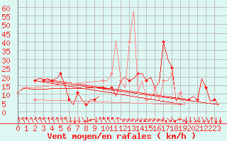 Courbe de la force du vent pour Salzburg-Flughafen