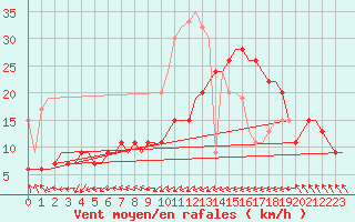Courbe de la force du vent pour Holbeach