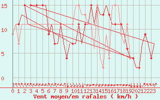 Courbe de la force du vent pour Paderborn / Lippstadt