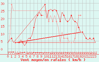 Courbe de la force du vent pour Lechfeld