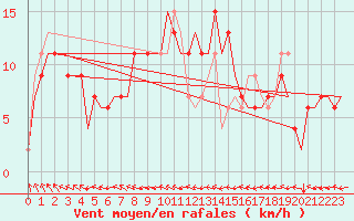Courbe de la force du vent pour Zaragoza / Aeropuerto