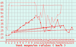 Courbe de la force du vent pour Helsinki-Vantaa