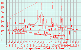 Courbe de la force du vent pour Murmansk