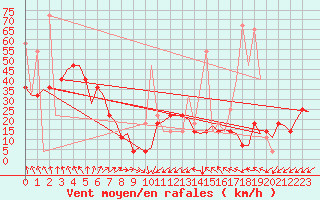 Courbe de la force du vent pour Alesund / Vigra