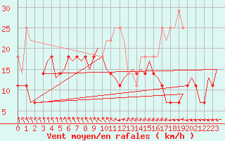 Courbe de la force du vent pour Kuusamo