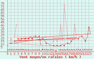 Courbe de la force du vent pour Wittmundhaven