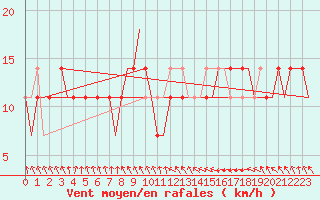 Courbe de la force du vent pour Stavropol / Shpakovskoye