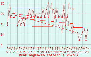 Courbe de la force du vent pour Platforme D15-fa-1 Sea
