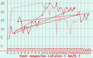 Courbe de la force du vent pour Cork Airport