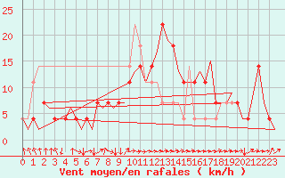 Courbe de la force du vent pour Ingolstadt