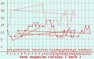 Courbe de la force du vent pour Evenes