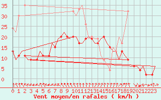 Courbe de la force du vent pour Yeovilton