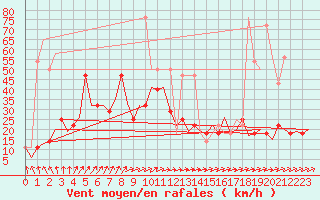 Courbe de la force du vent pour Celle