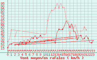 Courbe de la force du vent pour Boulmer
