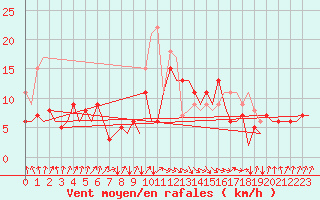 Courbe de la force du vent pour San Sebastian (Esp)