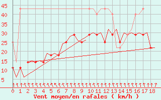 Courbe de la force du vent pour Mariehamn / Aland Island