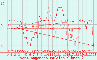 Courbe de la force du vent pour Tunis-Carthage
