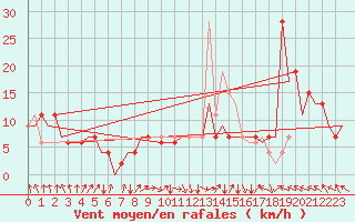 Courbe de la force du vent pour Albacete / Los Llanos