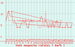 Courbe de la force du vent pour Debrecen