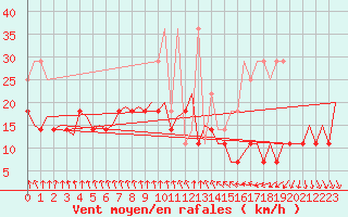 Courbe de la force du vent pour Leipzig-Schkeuditz