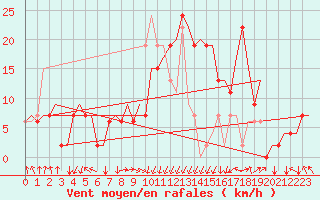 Courbe de la force du vent pour Palermo / Punta Raisi