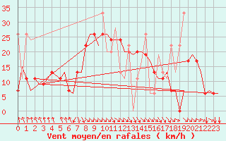 Courbe de la force du vent pour Heraklion Airport