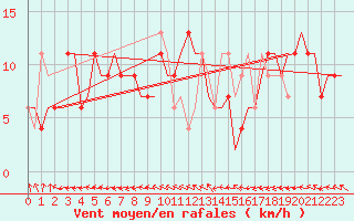Courbe de la force du vent pour Valladolid / Villanubla