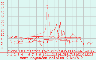Courbe de la force du vent pour Cagliari / Elmas