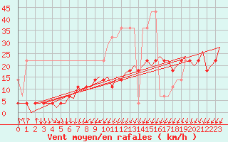 Courbe de la force du vent pour Groningen Airport Eelde