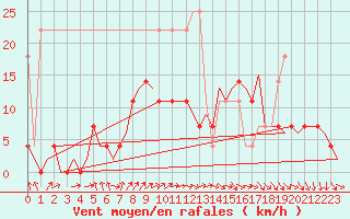 Courbe de la force du vent pour Eindhoven (PB)