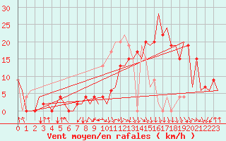 Courbe de la force du vent pour Pamplona (Esp)