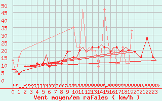 Courbe de la force du vent pour Karpathos Airport