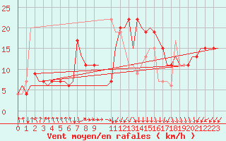 Courbe de la force du vent pour Falconara