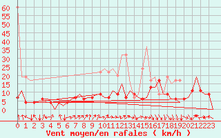 Courbe de la force du vent pour Zurich-Kloten