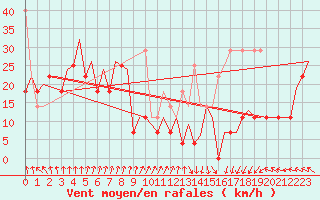 Courbe de la force du vent pour Platform Awg-1 Sea