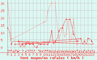 Courbe de la force du vent pour Samedam-Flugplatz