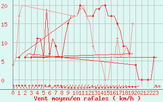 Courbe de la force du vent pour Annaba