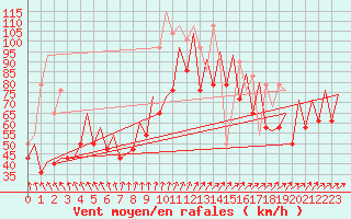 Courbe de la force du vent pour Platform P11-b Sea