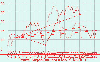 Courbe de la force du vent pour Djerba Mellita