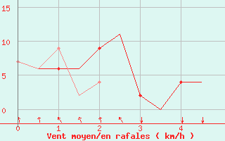 Courbe de la force du vent pour Luebeck-Blankensee