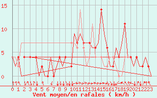 Courbe de la force du vent pour Skopje-Petrovec