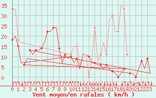 Courbe de la force du vent pour San Sebastian (Esp)