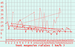 Courbe de la force du vent pour Platform F3-fb-1 Sea
