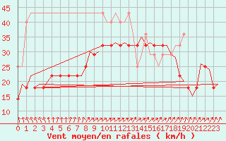 Courbe de la force du vent pour Vlieland