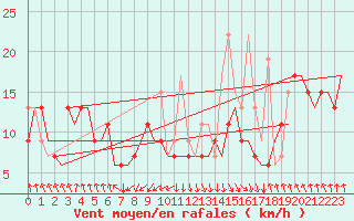 Courbe de la force du vent pour Heraklion Airport