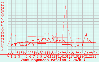 Courbe de la force du vent pour Luxembourg (Lux)
