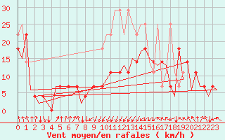 Courbe de la force du vent pour Erfurt-Bindersleben